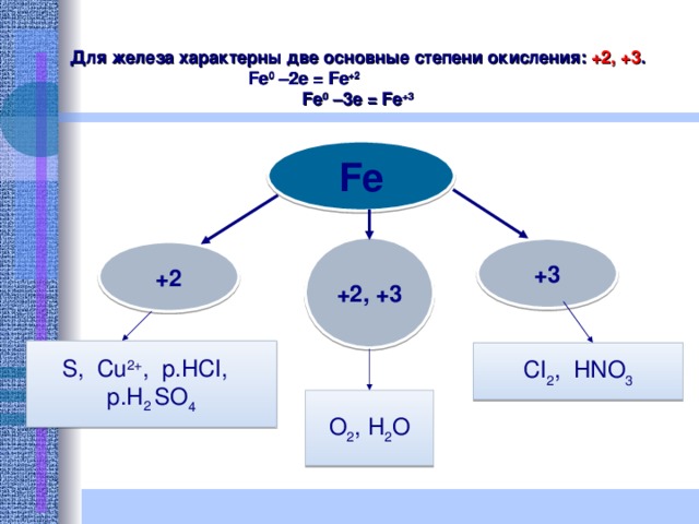 Для железа характерны две основные степени окисления: +2, +3 . Fe 0 –2e = Fe +2  Fe 0 –3e = Fe +3   Fe  +2, +3 + 3 +2 S, Cu 2+ , p.HCI, p.H 2 SO 4 CI 2 , HNO 3 O 2 , H 2 O