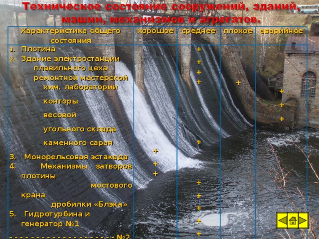 Характеристика общего состояния Плотина Здание электростанции хорошое         + + + среднее  плавильного цеха  ремонтной мастерской  хим. лаборатории  конторы  весовой  угольного склада  каменного сарая + + + +    +   + + + + +  3. Монорельсовая эстакада 4. Механизмы затворов плотины плохое аварийное  мостового крана  дробилки «Блэка»   + 5. Гидротурбина и генератор №1    + + + - - - - - - - - - - - - - - - - - - - - №2 - - - - - - - - - - - - - - - - - - - - №3 6. Электродуговые печи   