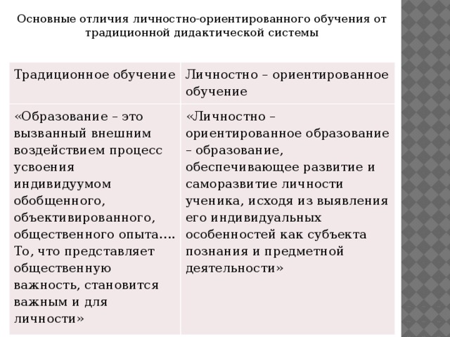 Основные отличия личностно-ориентированного обучения от традиционной дидактической системы Традиционное обучение Личностно – ориентированное обучение «Образование – это вызванный внешним воздействием процесс усвоения индивидуумом обобщенного, объективированного, общественного опыта…. То, что представляет общественную важность, становится важным и для личности» «Личностно – ориентированное образование – образование, обеспечивающее развитие и саморазвитие личности ученика, исходя из выявления его индивидуальных особенностей как субъекта познания и предметной деятельности»