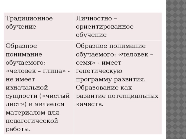 Традиционное обучение Личностно – ориентированное обучение Образное понимание обучаемого: «человек – глина» - не имеет изначальной сущности («чистый лист») и является материалом для педагогической работы. Образное понимание обучаемого: «человек – семя» - имеет генетическую программу развития. Образование как развитие потенциальных качеств.