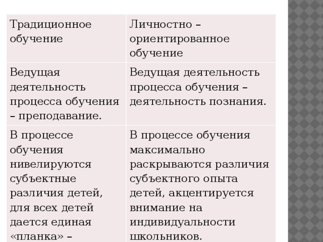 Традиционное обучение Личностно – ориентированное обучение Ведущая деятельность процесса обучения – преподавание. Ведущая деятельность процесса обучения – деятельность познания. В процессе обучения нивелируются субъектные различия детей, для всех детей дается единая «планка» – стандарт. В процессе обучения максимально раскрываются различия субъектного опыта детей, акцентируется внимание на индивидуальности школьников.