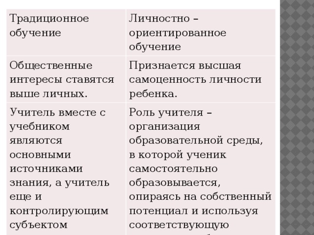 Традиционное обучение Личностно – ориентированное обучение Общественные интересы ставятся выше личных. Признается высшая самоценность личности ребенка. Учитель вместе с учебником являются основными источниками знания, а учитель еще и контролирующим субъектом познания. Роль учителя – организация образовательной среды, в которой ученик самостоятельно образовывается, опираясь на собственный потенциал и используя соответствующую технологию обучения