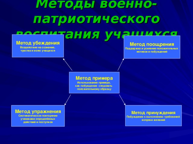 Методы военно-патриотического воспитания учащихся Метод убеждения Воздействие на сознание, чувства и волю учащихся Метод поощрения Поддержка и усиление положительных мотивов и побуждений Метод примера Использование примера, как побуждение следовать положительному образцу Метод упражнения Систематическое повторение  учениками определённых действий и поступков Метод принуждения Побуждение к выполнению требований вопреки желаний