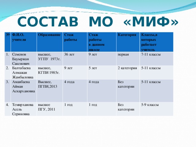 СОСТАВ МО «МИФ» № Ф.И.О. учителя 1. Образование Семенов Бауыржан Сакенович 2. Стаж работы Балтабаева Алмажан Жамбыловна высшее, УГПУ 1973г. 3. Стаж работы в данном школе 4. высшее, КГПИ 1985г. 36 лет Аманбаева Айман Аскархановна Темирханова Асель Сериковна 9 лет Категория Высшее, ПГПИ,2013 9 лет высшее ПГУ, 2011 первая 4 года 5 лет Классы,в которых работает учитель 2 категория 1 год 7-11 классы 4 года 1 год Без категории 5-11 классы Без категории 5-11 классы 5-9 классы