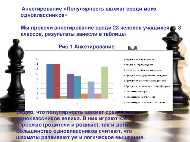 Гипотеза 1 :  правда ли, что   игра в шахматы развивает только одно умение - играть в шахматы?   Гипотеза 2 :  умение играть в шахматы помогает решать математические задачи?      Анкетирование «Популярность шахмат среди моих одноклассников»   Мы провели анкетирование среди 23 человек учащихся 3 классов, результаты занесли в таблицы     Рис.1 Анкетирование      Видно, что популярность шахмат среди моих одноклассников велика. В них играют как взрослые (родители и родные), так и дети. Большинство одноклассников считают, что шахматы развивают ум и логическое мышление.