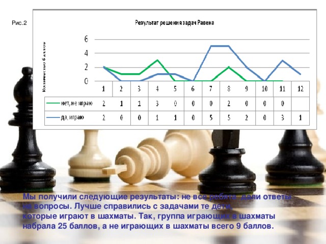 Гипотеза 1 :  правда ли, что   игра в шахматы развивает только одно умение - играть в шахматы?   Гипотеза 2 :  умение играть в шахматы помогает решать математические задачи?     Рис.2      Мы получили следующие результаты: не все ребята дали ответы на вопросы. Лучше справились с задачами те дети, которые играют в шахматы. Так, группа играющих в шахматы набрала 25 баллов, а не играющих в шахматы всего 9 баллов. 