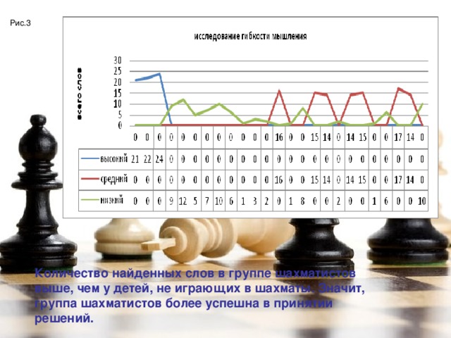 Гипотеза 1 :  правда ли, что   игра в шахматы развивает только одно умение - играть в шахматы?   Гипотеза 2 :  умение играть в шахматы помогает решать математические задачи?     Рис.3      Количество найденных слов в группе шахматистов выше, чем у детей, не играющих в шахматы. Значит, группа шахматистов более успешна в принятии решений. 