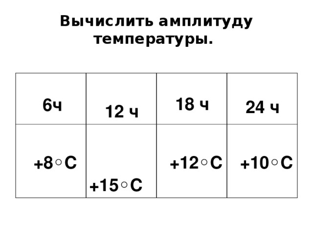 Вычислить амплитуду температуры.   6ч    12 ч  +8 ◦С   +15 ◦С  18 ч     24 ч  +12 ◦С  +10 ◦С