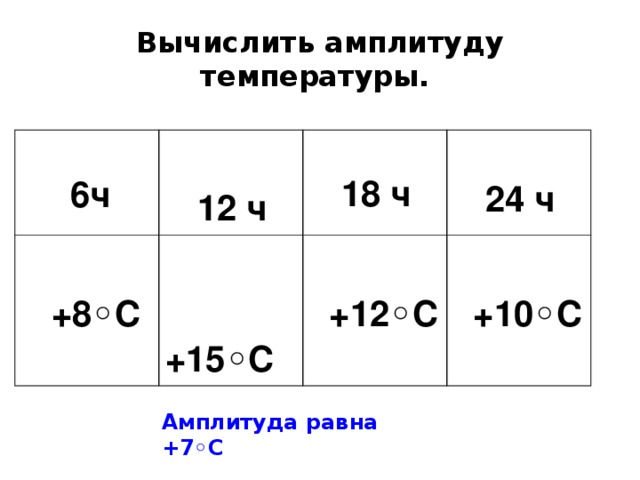 Вычислить амплитуду температуры.    6ч   12 ч  +8 ◦С   +15 ◦С  18 ч    24 ч  +12 ◦С   +10 ◦С Амплитуда равна +7◦С