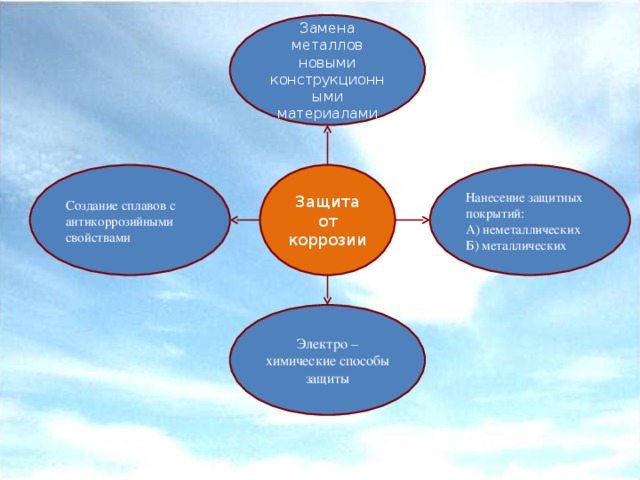 Замена металлов новыми конструкционными материалами Защита от коррозии Нанесение защитных покрытий: А) неметаллических Б) металлических Создание сплавов с антикоррозийными свойствами Электро – химические способы защиты