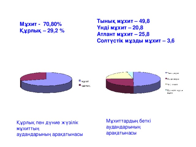 Тыны қ мұхит – 49,8 Үнді мұхит – 20,8 Атлант мұхит – 25,8 Солтүстік мұзды мұхит – 3,6 Мұхит - 70,80%  Құрлық – 29,2 % Мұхиттардың беткі аудандарының арақатынасы Құрлық пен дүние жүзілік мұхиттың аудандарының арақатынасы