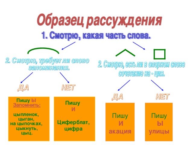 Пишу Ы  Запомнить:  цыпленок, цыган, на цыпочках, цыкнуть, цыц.   Пишу И  Циферблат, цифра   Пишу  И Пишу акация  Ы улицы