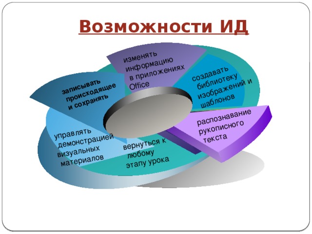 создавать изменять информацию  библиотеку записывать  в приложениях изображений и  происходящее управлять шаблонов Office вернуться к  демонстрацией  и сохранять  любому распознавание визуальных  материалов этапу урока рукописного  текста Возможности ИД