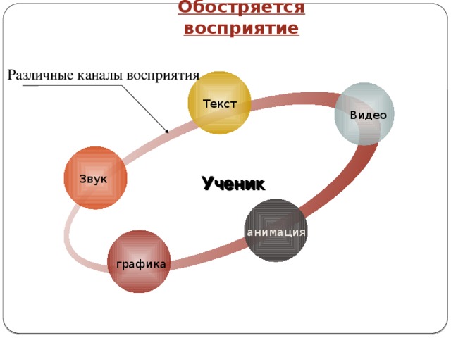 Обостряется восприятие Различные каналы восприятия Текст Видео Звук Ученик анимация графика