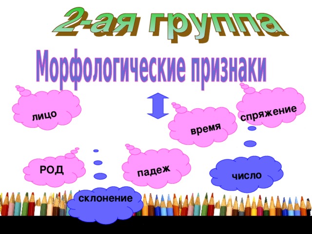 падеж  число  лицо  время  спряжение Это значение слов, одинаковое для одной и той же части речи   РОД склонение