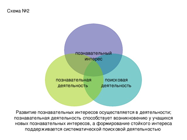 Схема №2  познавательный интерес  познавательная деятельность поисковая деятельность Развитие познавательных интересов осуществляется в деятельности; познавательная деятельность способствует возникновению у учащихся новых познавательных интересов, а формирование стойкого интереса поддерживается систематической поисковой деятельностью