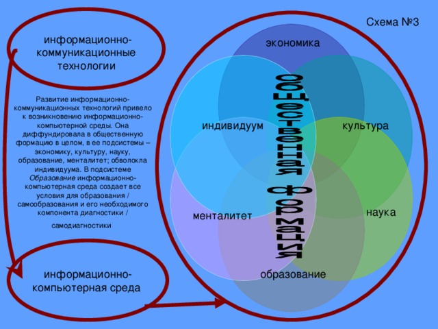 Схема №3  информационно-коммуникационные технологии экономика Развитие информационно-коммуникационных технологий привело к возникновению информационно- компьютерной среды. Она диффундировала в общественную формацию в целом, в ее подсистемы – экономику, культуру, науку, образование, менталитет; обволокла индивидуума. В подсистеме Образование информационно-компьютерная среда создает все условия для образования / самообразования и его необходимого компонента диагностики / самодиагностики  индивидуум культура наука менталитет  информационно- компьютерная среда образование