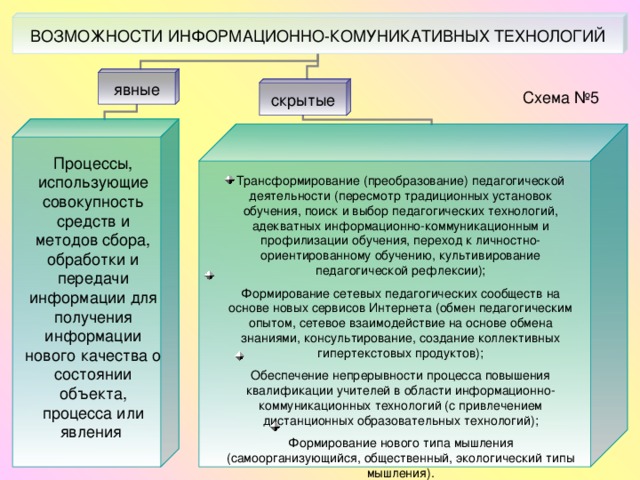 Схема №5 Процессы, использующие совокупность средств и методов сбора, обработки и передачи информации для получения информации нового качества о состоянии объекта, процесса или явления Трансформирование (преобразование) педагогической деятельности (пересмотр традиционных установок обучения, поиск и выбор педагогических технологий, адекватных информационно-коммуникационным и профилизации обучения, переход к личностно-ориентированному обучению, культивирование педагогической рефлексии); Формирование сетевых педагогических сообществ на основе новых сервисов Интернета (обмен педагогическим опытом, сетевое взаимодействие на основе обмена знаниями, консультирование, создание коллективных гипертекстовых продуктов); Обеспечение непрерывности процесса повышения квалификации учителей в области информационно-коммуникационных технологий (с привлечением дистанционных образовательных технологий); Формирование нового типа мышления (самоорганизующийся, общественный, экологический типы мышления).