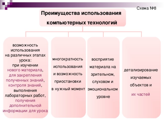 Схема №8 Преимущества использования компьютерных технологий  нового материала для закрепления полученных знаний контроля знаний получения дополнительной информации для урока их частей