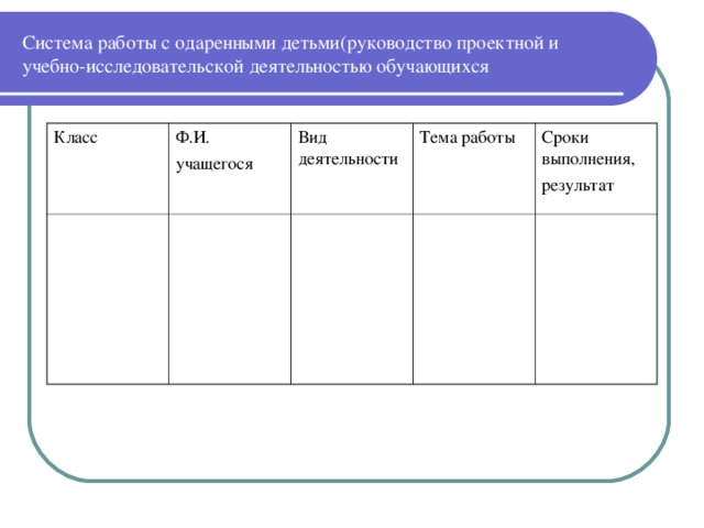 Система работы с одаренными детьми(руководство проектной и учебно-исследовательской деятельностью обучающихся Класс Ф.И. учащегося Вид деятельности Тема работы Сроки выполнения, результат