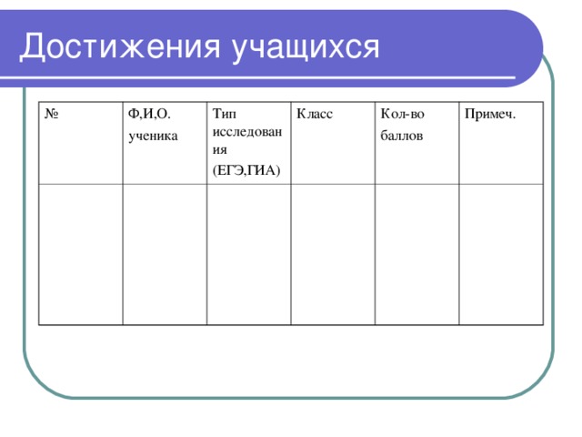 № Ф,И,О. ученика Тип исследования (ЕГЭ,ГИА) Класс Кол-во баллов Примеч.