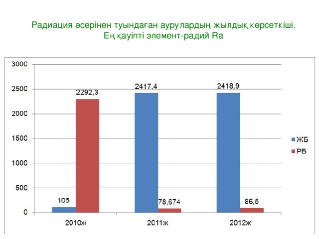 Радиация әсерінен туындаған аурулардың жылдық көрсеткіші.  Ең қауіпті элемент- радий Ra