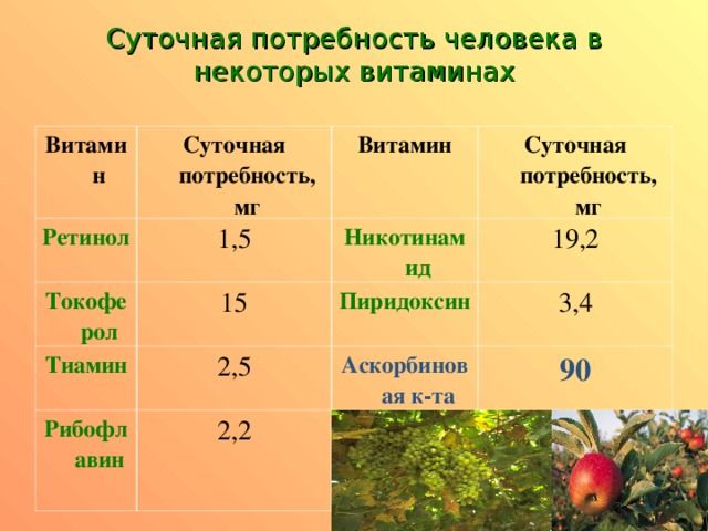 Суточная потребность человека в некоторых витаминах Витамин Суточная потребность, мг Ретинол 1,5 Токоферол Витамин Тиамин 15 Никотинамид Суточная потребность, мг 19,2 2,5 Пиридоксин Рибофлавин 3,4 Аскорбиновая к-та 2,2 90