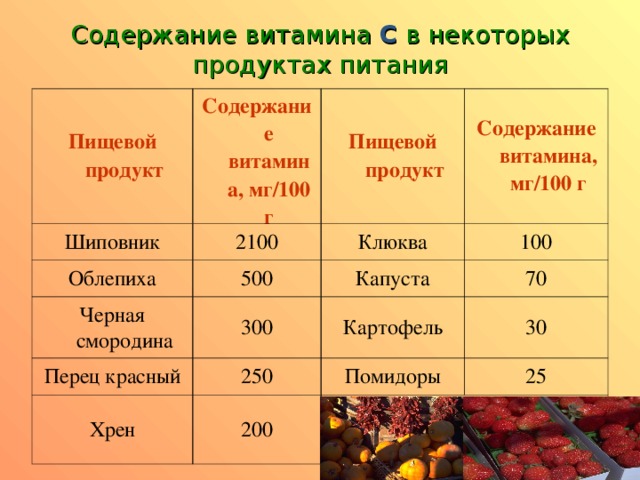 Содержание витамина C в некоторых продуктах питания Пищевой продукт Содержание витамина, мг/100 г Шиповник Пищевой продукт 2100 Облепиха Содержание витамина, мг/100 г Клюква 500 Черная смородина 300 100 Капуста Перец красный Хрен 250 70 Картофель 30 Помидоры 200 25