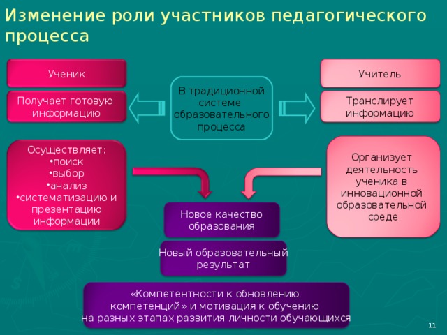 Изменение роли участников педагогического процесса Учитель Ученик В традиционной системе образовательного процесса Получает готовую информацию Транслирует информацию Организует деятельность ученика в инновационной образовательной среде Осуществляет: поиск выбор анализ систематизацию и презентацию информации Новое качество образования Новый образовательный результат «Компетентности к обновлению компетенций» и мотивация к обучению на разных этапах развития личности обучающихся 8 11