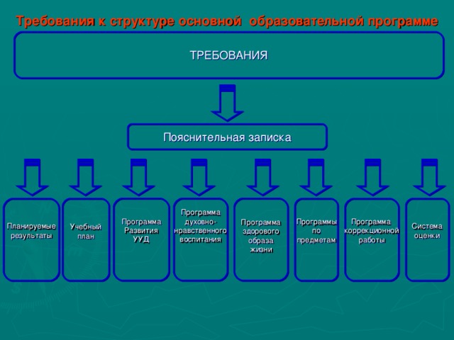 Требования к структуре основной образовательной программе ТРЕБОВАНИЯ Пояснительная записка    Программа Развития УУД  Программа здорового образа жизни Программа духовно- нравственного воспитания          Программа коррекционной работы  Планируемые результаты  Программы по предметам  Система оценки  Учебный план