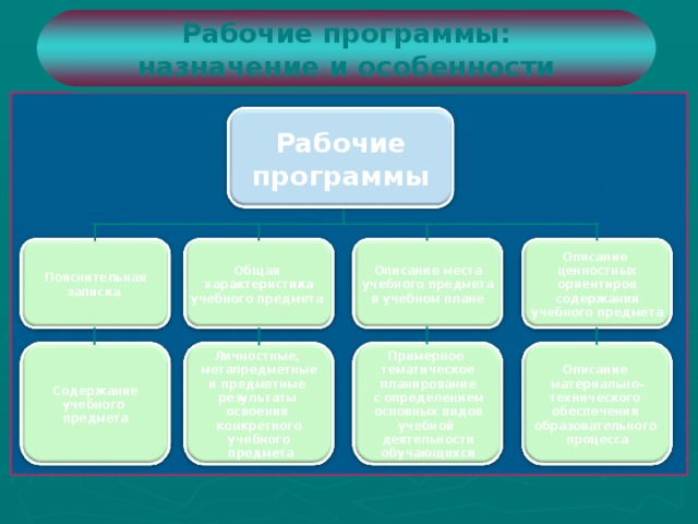 Рабочие программы: назначение и особенности Рабочие программы Описание  ценностных  ориентиров  содержания  учебного предмета Пояснительная записка Общая  характеристика  учебного предмета Описание места  учебного предмета  в учебном плане Личностные,  метапредметные  и предметные  результаты  освоения  конкретного  учебного  предмета Описание  материально-  технического  обеспечения  образовательного  процесса Содержание  учебного  предмета Примерное  тематическое  планирование  с определением  основных видов  учебной  деятельности  обучающихся