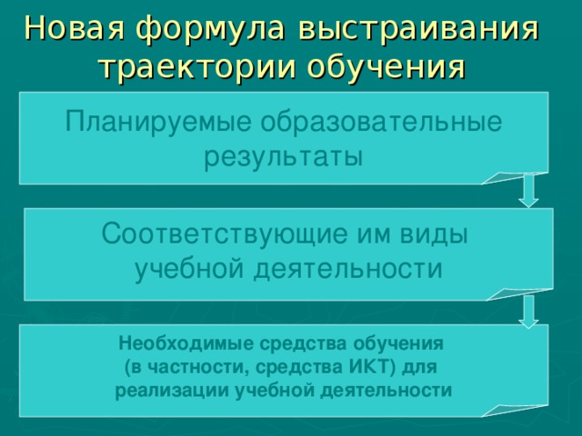 Новая формула выстраивания траектории обучения Планируемые образовательные  результаты Соответствующие им виды учебной деятельности Необходимые средства обучения (в частности, средства ИКТ) для реализации учебной деятельности