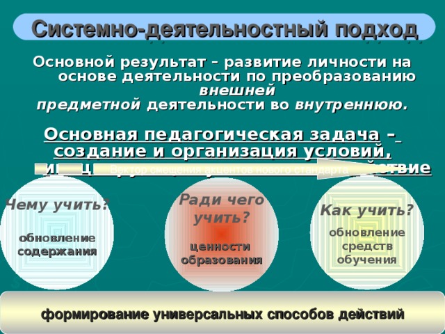 Системно-деятельностный подход Основной результат – развитие личности на основе деятельности по преобразованию внешней предметной деятельности во внутреннюю.  Основная педагогическая задача –  создание и организация условий, инициирующих ученическое действие Вектор смещения акцентов нового стандарта Как учить?  обновление средств обучения Чему учить?  обновление содержания  Ради чего учить?  ценности образования  формирование универсальных способов действий