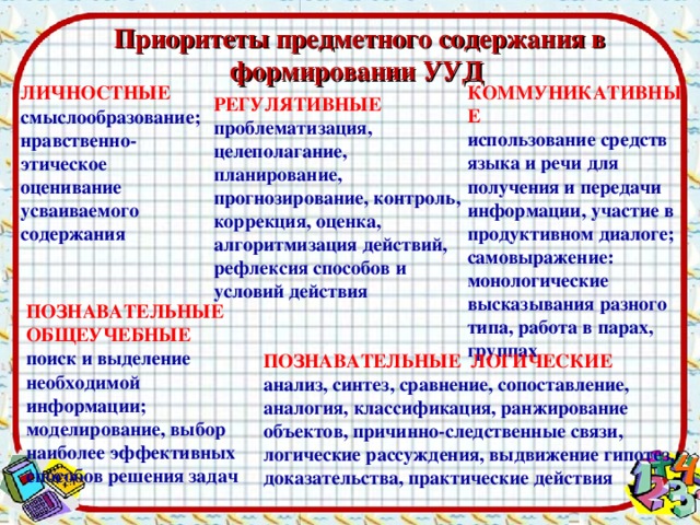 Приоритеты предметного содержания в формировании УУД   ЛИЧНОСТНЫЕ КОММУНИКАТИВНЫЕ смыслообразование; нравственно-этическое оценивание усваиваемого содержания использование средств языка и речи для получения и передачи информации, участие в продуктивном диалоге; самовыражение: монологические высказывания разного типа, работа в парах, группах   РЕГУЛЯТИВНЫЕ проблематизация, целеполагание, планирование, прогнозирование, контроль, коррекция, оценка, алгоритмизация действий, рефлексия способов и условий действия ПОЗНАВАТЕЛЬНЫЕ ОБЩЕУЧЕБНЫЕ поиск и выделение необходимой информации; моделирование, выбор наиболее эффективных способов решения задач ПОЗНАВАТЕЛЬНЫЕ ЛОГИЧЕСКИЕ анализ, синтез, сравнение, сопоставление, аналогия, классификация, ранжирование объектов, причинно-следственные связи, логические рассуждения, выдвижение гипотез, доказательства, практические действия