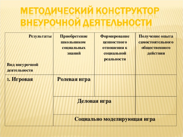 Результаты     Вид внеурочной деятельности Приобретение школьником социальных знаний 1 . Игровая Ролевая игра Формирование ценностного отношения к социальной реальности Получение опыта самостоятельного общественного действия Деловая игра Социально моделирующая игра