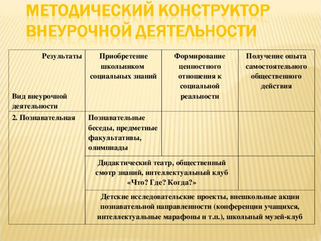 Результаты    Вид внеурочной деятельности Приобретение школьником социальных знаний 2. Познавательная Формирование ценностного отношения к социальной реальности Познавательные беседы, предметные факультативы, олимпиады Получение опыта самостоятельного общественного действия Дидактический театр, общественный смотр знаний, интеллектуальный клуб «Что? Где? Когда?» Детские исследовательские проекты, внешкольные акции познавательной направленности (конференции учащихся, интеллектуальные марафоны и т.п.), школьный музей-клуб