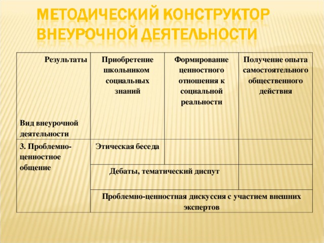 Результаты      Вид внеурочной деятельности Приобретение школьником социальных знаний 3. Проблемно-ценностное общение Этическая беседа Формирование ценностного отношения к социальной реальности Получение опыта самостоятельного общественного действия Дебаты, тематический диспут Проблемно-ценностная дискуссия с участием внешних экспертов