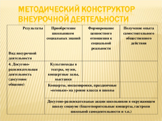 Результаты     Вид внеурочной деятельности Приобретение школьником социальных знаний 4. Досугово-развлекательная деятельность (досуговое общение) Формирование ценностного отношения к социальной реальности Культпоходы в театры, музеи, концертные залы, выставки Получение опыта самостоятельного общественного действия Концерты, инсценировки, праздничные «огоньки» на уровне класса и школы Досугово-развлекательные акции школьников в окружающем школу социуме (благотворительные концерты, гастроли школьной самодеятельности и т.п.)