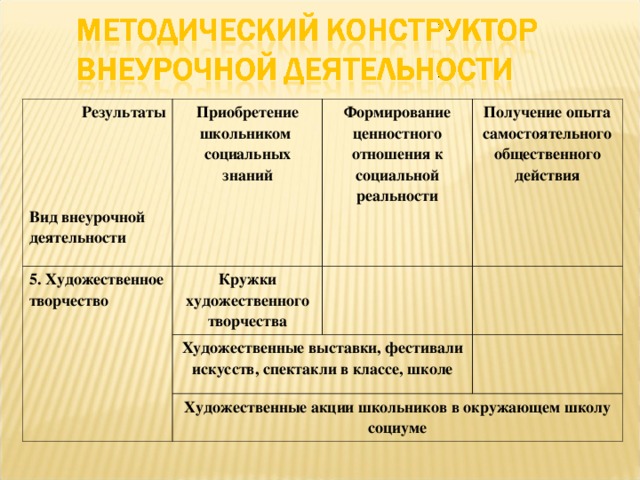 Результаты     Вид внеурочной деятельности Приобретение школьником социальных знаний 5. Художественное творчество Формирование ценностного отношения к социальной реальности Кружки художественного творчества Получение опыта самостоятельного общественного действия Художественные выставки, фестивали искусств, спектакли в классе, школе Художественные акции школьников в окружающем школу социуме