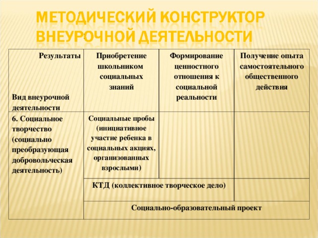 Результаты    Вид внеурочной деятельности Приобретение школьником социальных знаний 6. Социальное творчество (социально преобразующая добровольческая деятельность) Формирование ценностного отношения к социальной реальности Социальные пробы (инициативное участие ребенка в социальных акциях, организованных взрослыми ) Получение опыта самостоятельного общественного действия КТД (коллективное творческое дело) Социально-образовательный проект