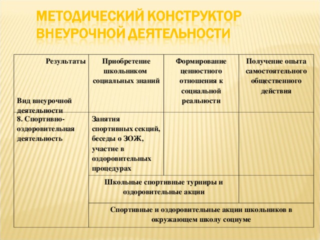 Результаты    Вид внеурочной деятельности Приобретение школьником социальных знаний 8. Спортивно-оздоровительная деятельность Занятия спортивных секций, беседы о ЗОЖ, участие в оздоровительных процедурах Формирование ценностного отношения к социальной реальности Получение опыта самостоятельного общественного действия Школьные спортивные турниры и оздоровительные акции Спортивные и оздоровительные акции школьников в окружающем школу социуме