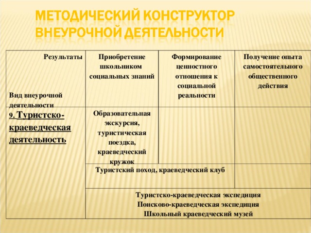 Результаты    Вид внеурочной деятельности Приобретение школьником социальных знаний 9. Туристско-краеведческая деятельность Образовательная экскурсия, туристическая поездка, краеведческий кружок Формирование ценностного отношения к социальной реальности Получение опыта самостоятельного общественного действия Туристский поход, краеведческий клуб Туристско-краеведческая экспедиция Поисково-краеведческая экспедиция Школьный краеведческий музей