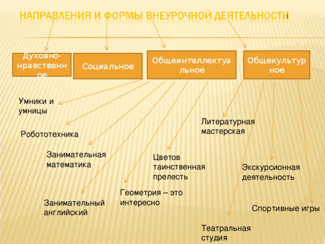 Общеинтеллектуальное Общекультурное Духовно-нравственное Социальное Умники и умницы Литературная мастерская Робототехника Занимательная математика Цветов таинственная прелесть Экскурсионная деятельность Геометрия – это интересно Занимательный английский Спортивные игры Театральная студия