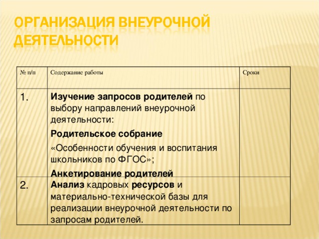 № п/п Содержание работы 1. Сроки Изучение запросов родителей по выбору направлений внеурочной деятельности: Родительское собрание «Особенности обучения и воспитания школьников по ФГОС»; Анкетирование родителей 2. Анализ кадровых ресурсов и материально-технической базы для реализации внеурочной деятельности по запросам родителей.