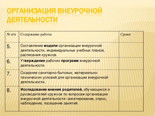 № п/п Содержание работы 5. Сроки Составление модели организации внеурочной деятельности, индивидуальных учебных планов, расписания кружков. 6. Ут верждение рабочих программ внеурочной деятельности. 7. Создание санитарно-бытовых, материально-технических условий для организации внеурочной деятельности. 8. Исследование мнения родителей, обучающихся и руководителей кружков по вопросам организации внеурочной деятельности: анкетирование, опрос, наблюдение, посещение занятий.