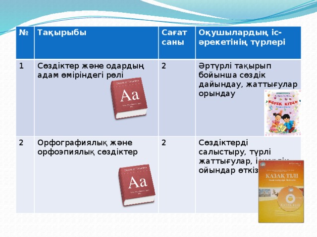 № Тақырыбы 1 Сағат саны Cөздіктер және одардың адам өміріндегі рөлі 2 Оқушылардың іс- әрекетінің түрлері 2 Орфографиялық және орфоэпиялық сөздіктер Әртүрлі тақырып бойынша сөздік дайындау, жаттығулар орындау 2 Сөздіктерді салыстыру, түрлі жаттығулар, іскерлік ойындар өткізу