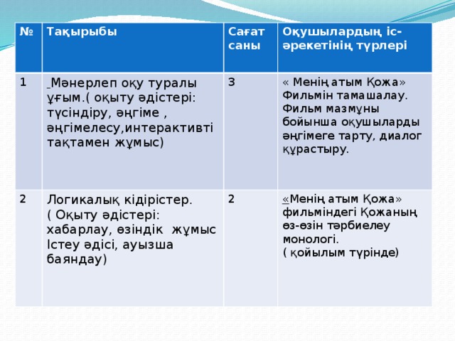 № Тақырыбы 1 Сағат саны  Мәнерлеп оқу туралы ұғым.( оқыту әдістері: түсіндіру, әңгіме , әңгімелесу,интерактивті тақтамен жұмыс) 2 Оқушылардың іс- әрекетінің түрлері 3 Логикалық кідірістер. « Менің атым Қожа» ( Оқыту әдістері: хабарлау, өзіндік жұмыс 2 « Менің атым Қожа» фильміндегі Қожаның өз-өзін тәрбиелеу монологі. Фильмін тамашалау. Фильм мазмұны бойынша оқушыларды Істеу әдісі, ауызша баяндау) ( қойылым түрінде) әңгімеге тарту, диалог құрастыру.