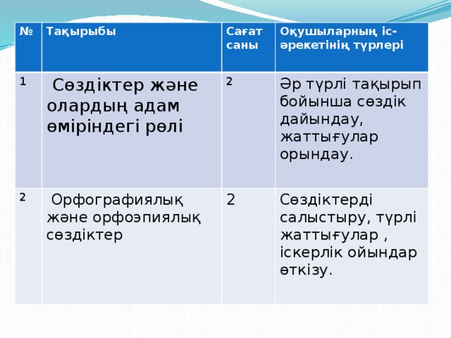 № Тақырыбы 1 Сағат саны  Сөздіктер және олардың адам өміріндегі рөлі 2 Оқушыларның іс- әрекетінің түрлері 2  Орфографиялық және орфоэпиялық сөздіктер Әр түрлі тақырып бойынша сөздік дайындау, жаттығулар орындау. 2 Сөздіктерді салыстыру, түрлі жаттығулар , іскерлік ойындар өткізу.