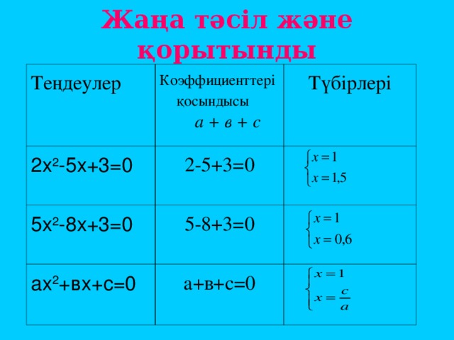 Жаңа тәсіл және қорытынды Теңдеулер Коэффициенттері қосындысы   а + в + с 2х 2 -5х+3=0 Түбірлері 2-5+3=0 5х 2 -8х+3=0  5-8+3=0 ах 2 +вх+с=0 а+в+с=0
