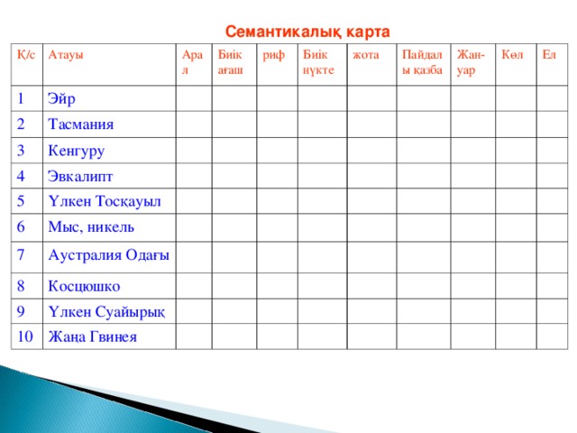 Семантикалық карта  Қ/с 1 Атауы Арал 2 Эйр Тасмания 3 Биік ағаш риф Кенгуру 4 5 Биік нүкте Эвкалипт жота Үлкен Тосқауыл 6 7 Пайдалы қазба Мыс, никель 8 Аустралия Одағы Жан-уар Көл Косцюшко 9 Ел Үлкен Суайырық 10 Жаңа Гвинея